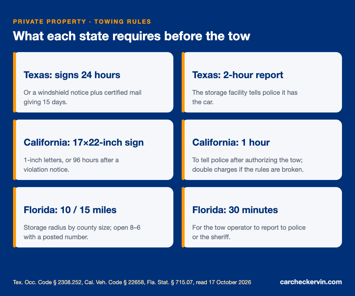Private property towing rules in Texas, California and Florida: signs, hours, police notice and storage limits