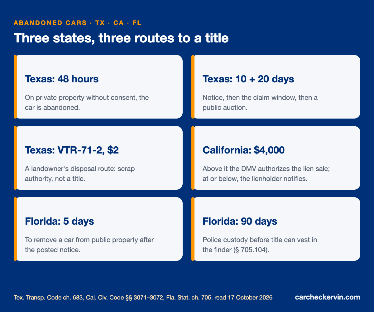 Abandoned vehicle title routes compared: Texas ch. 683 auction, California lien sale tracks, Florida 90-day finder rule