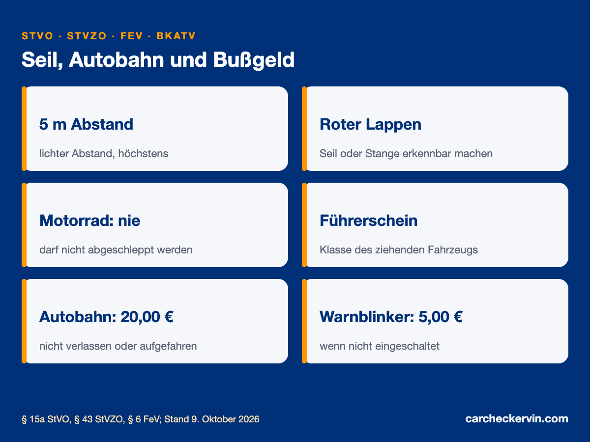Abschleppen: 5 m Abstand, Warnblinklicht an beiden Autos, Autobahn verlassen, Bußgeld