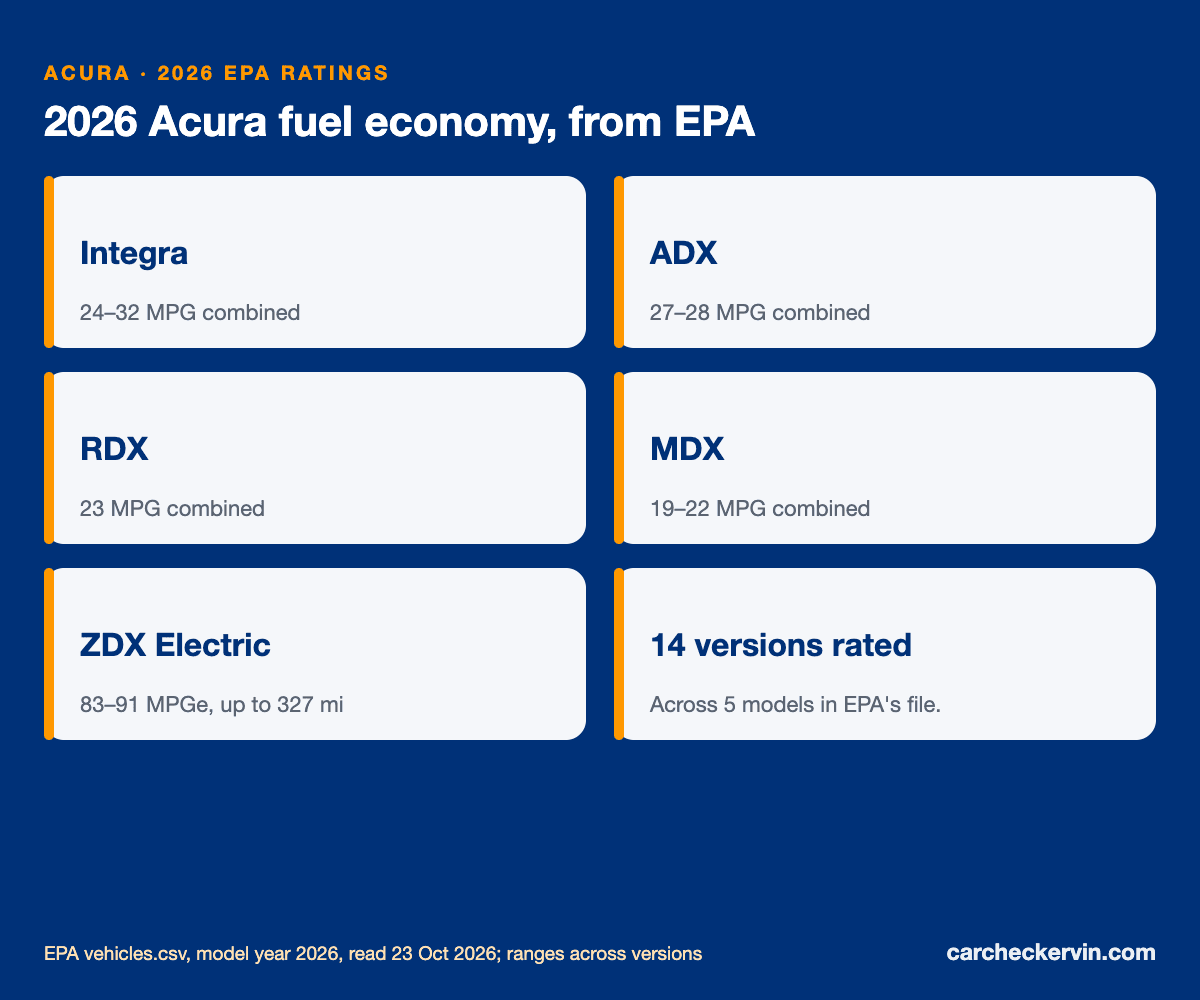 2026 Acura EPA fuel economy ratings by model, from the window sticker