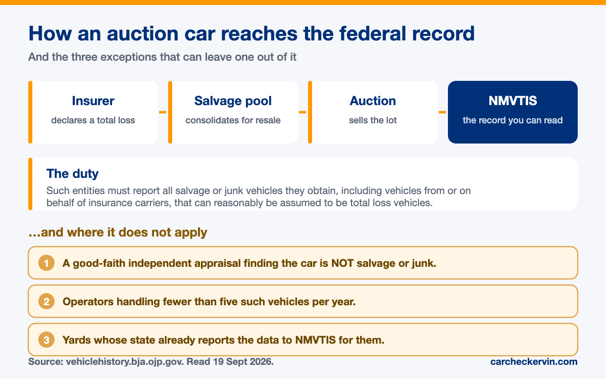 How an auction car reaches the federal record, the reporting duty that puts it there, and the exceptions that can leave it out