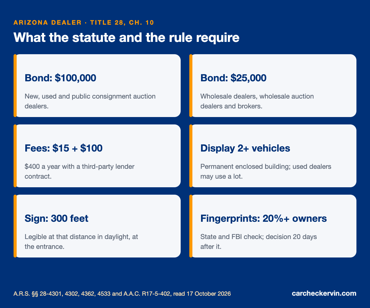 Arizona dealer license fees and bond: $100,000 or $25,000 bond, $15 plus $100 fees, 300-foot sign, fingerprints
