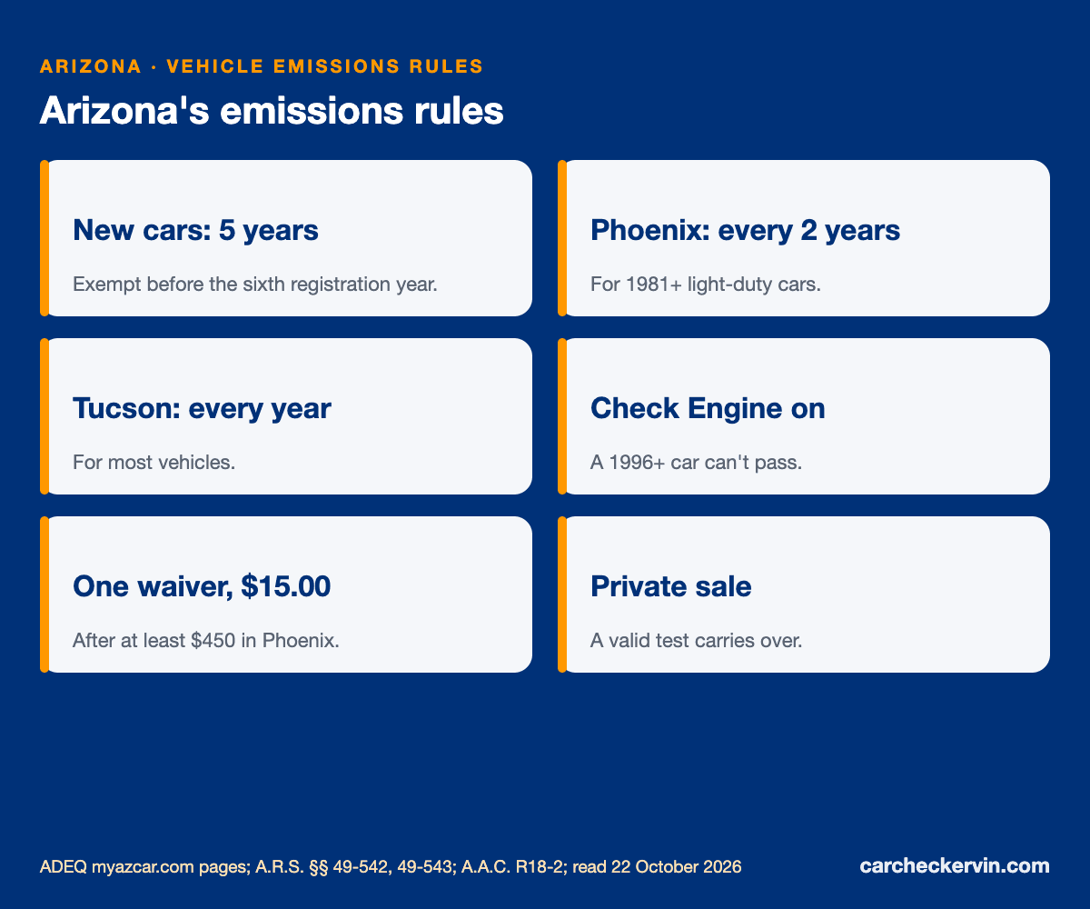 Arizona emissions test rules: areas, 90-day window, retest, waiver