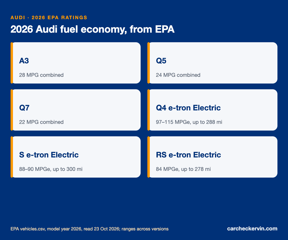 2026 Audi EPA fuel economy ratings by model, from the window sticker