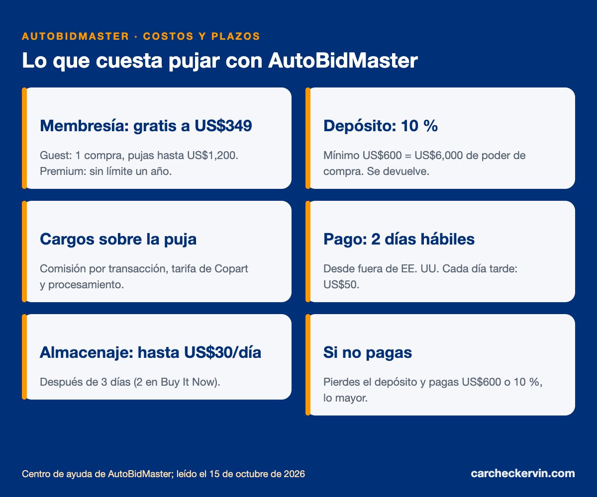 AutoBidMaster: costos, depósito, plazo de pago, almacenaje y multa por no pagar