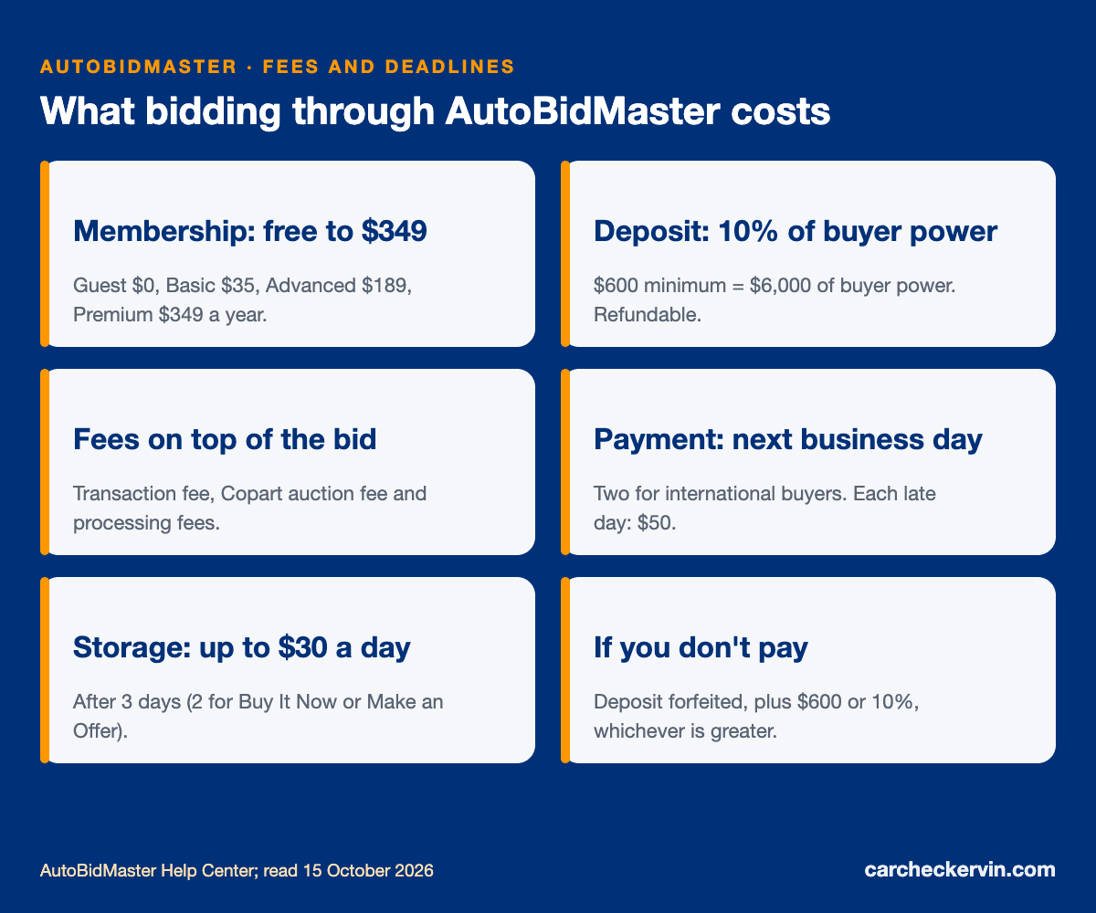 AutoBidMaster fees, deposit, payment deadline, storage and relist penalty