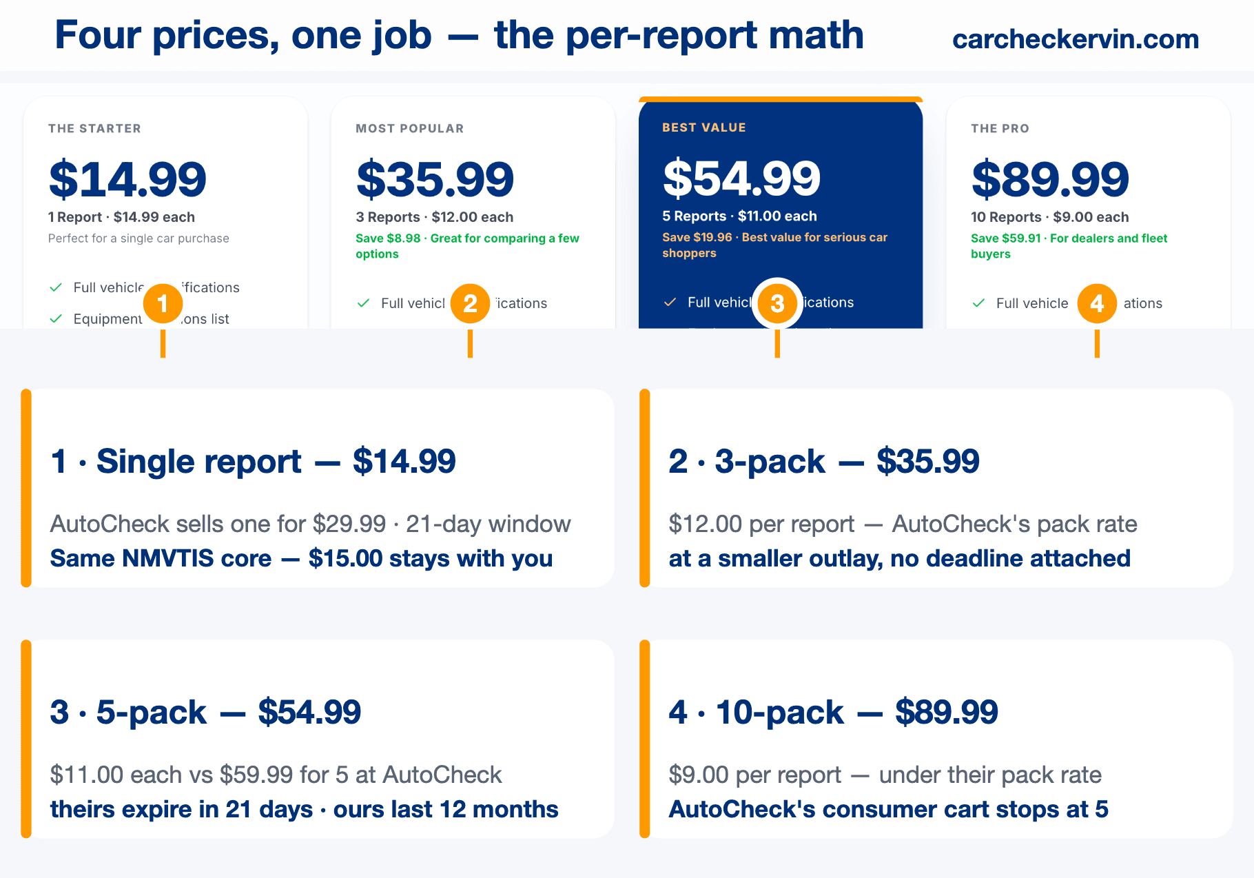 Four report pack prices labelled with per-report cost versus AutoCheck