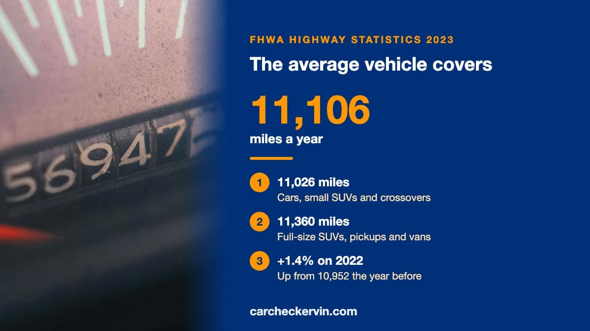 Odometer reading beside the FHWA 2023 figure of 11,106 average miles driven per year