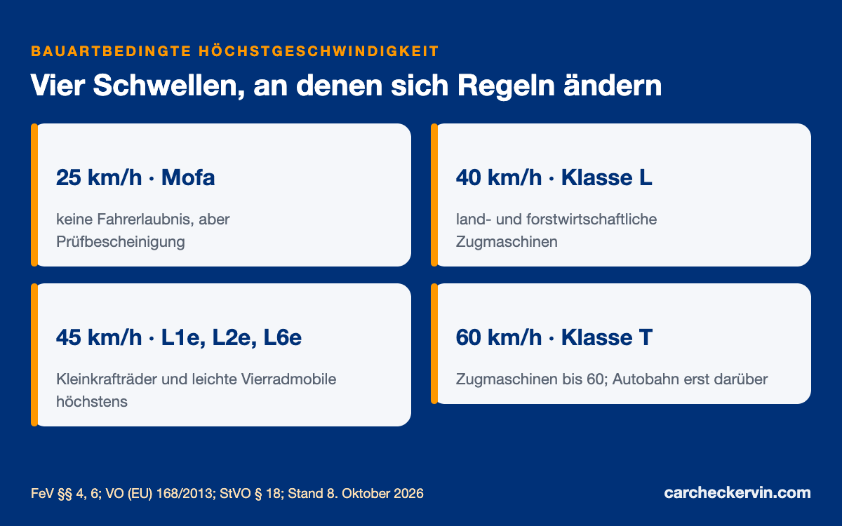 Bauartbedingte Höchstgeschwindigkeit: Schwellen 25, 40, 45 und 60 km/h