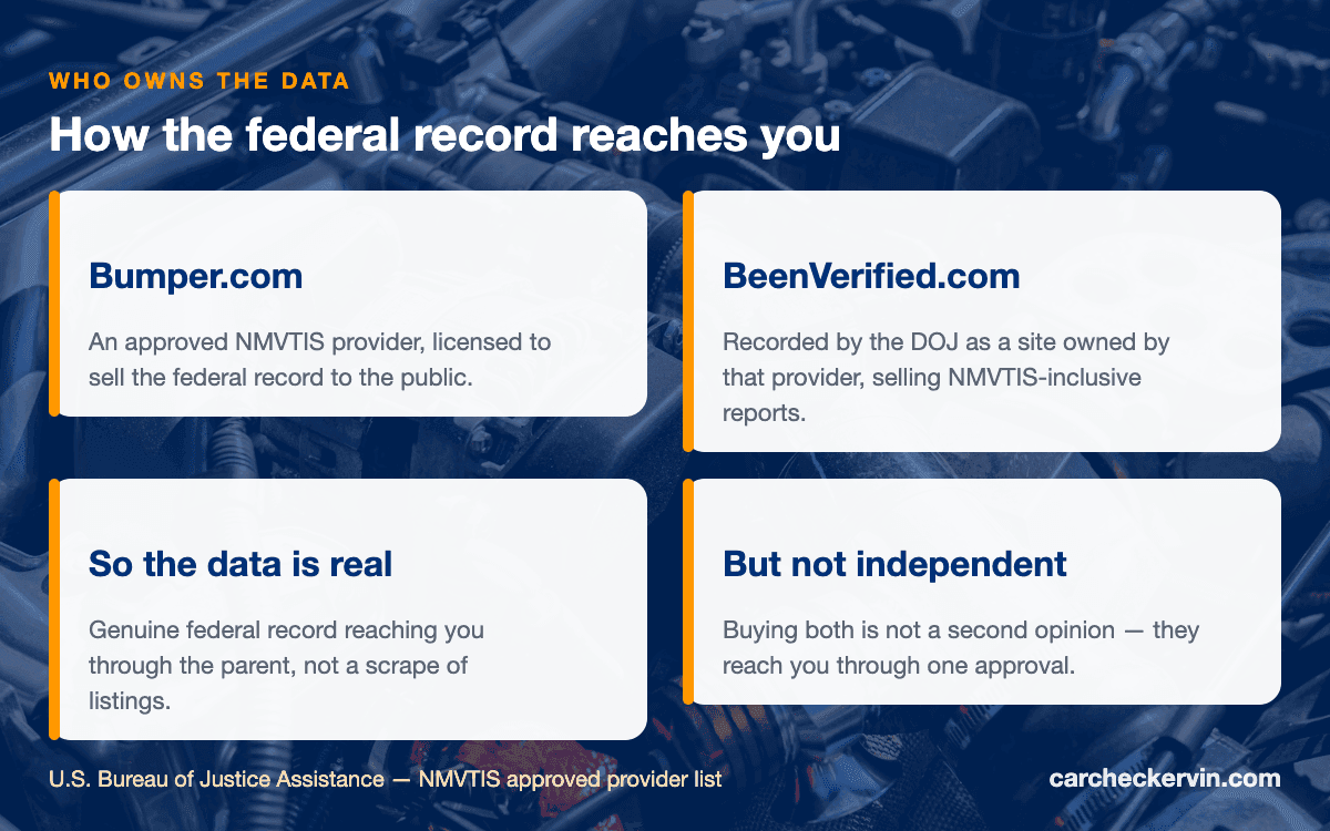 How BeenVerified vehicle reports reach consumers through Bumper's NMVTIS approval