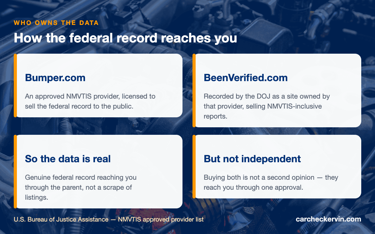 How BeenVerified vehicle reports reach consumers through Bumper's NMVTIS approval