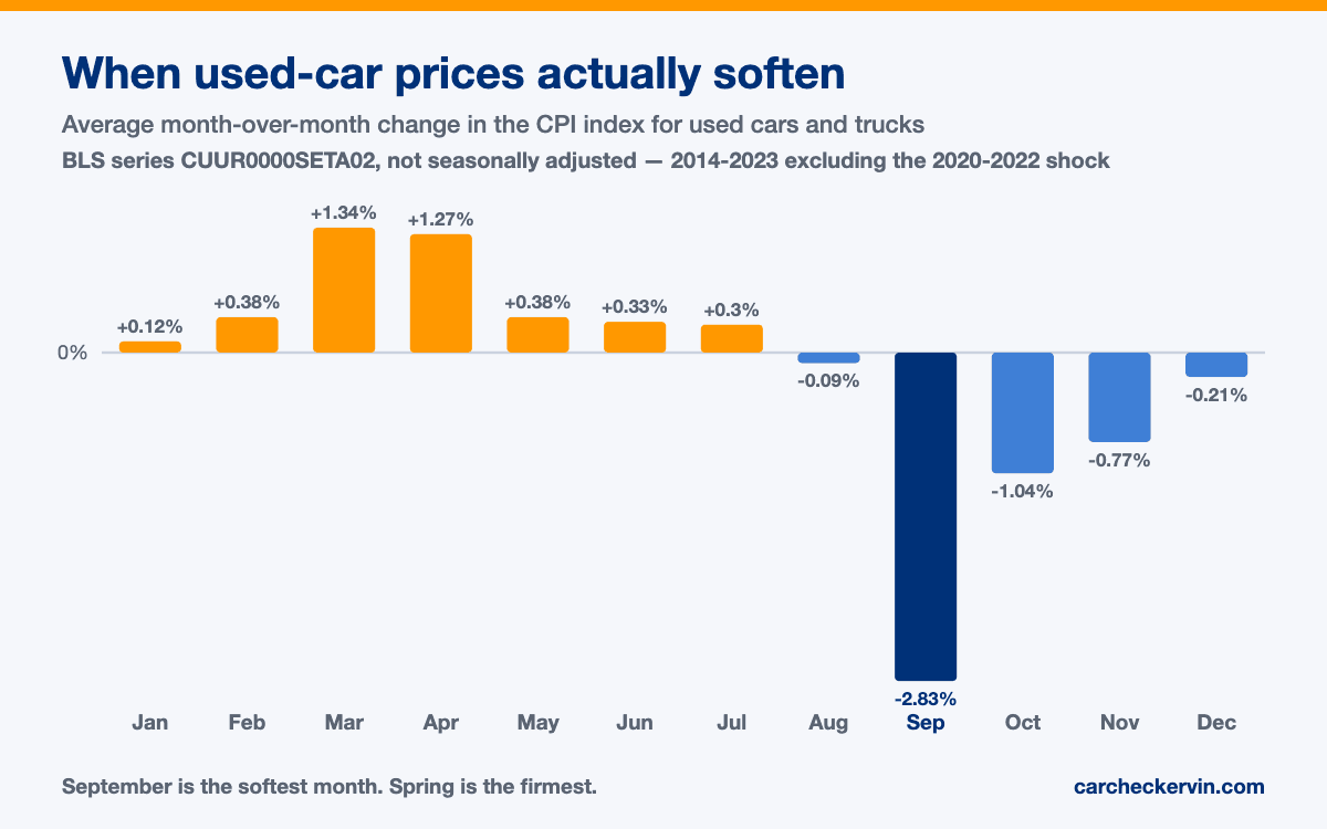 Month-by-month average change in the federal CPI index for used cars and trucks, showing September as the softest month and April the firmest