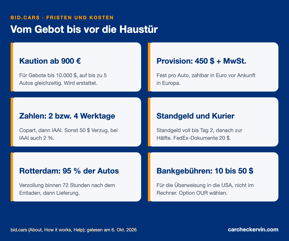 Bid.Cars: Fristen und Zusatzkosten vom Gebot bis zur Lieferung