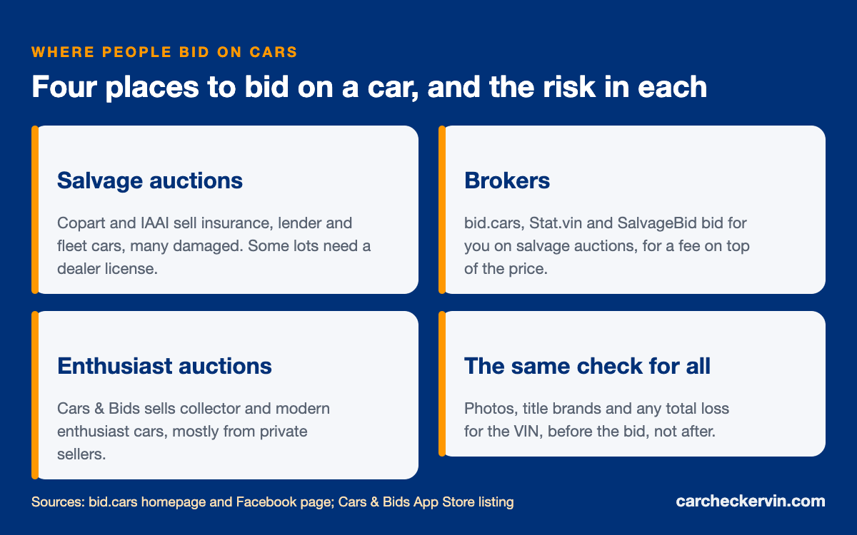 Where you can bid on cars: salvage auctions, brokers, enthusiast auctions, public auctions