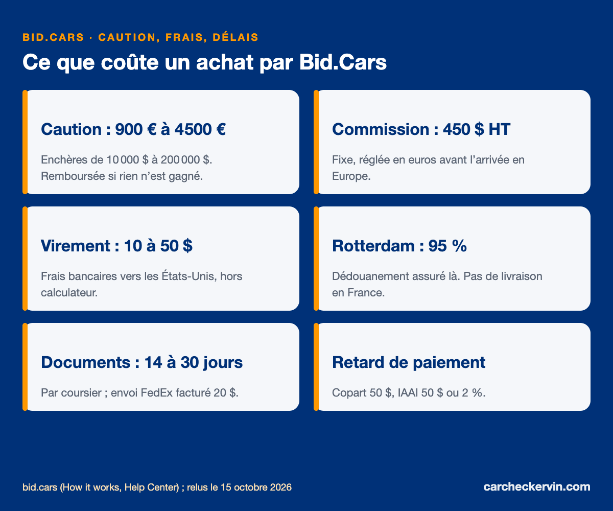 Bid.Cars : caution, commission, frais hors calculateur et délais pour un acheteur en France