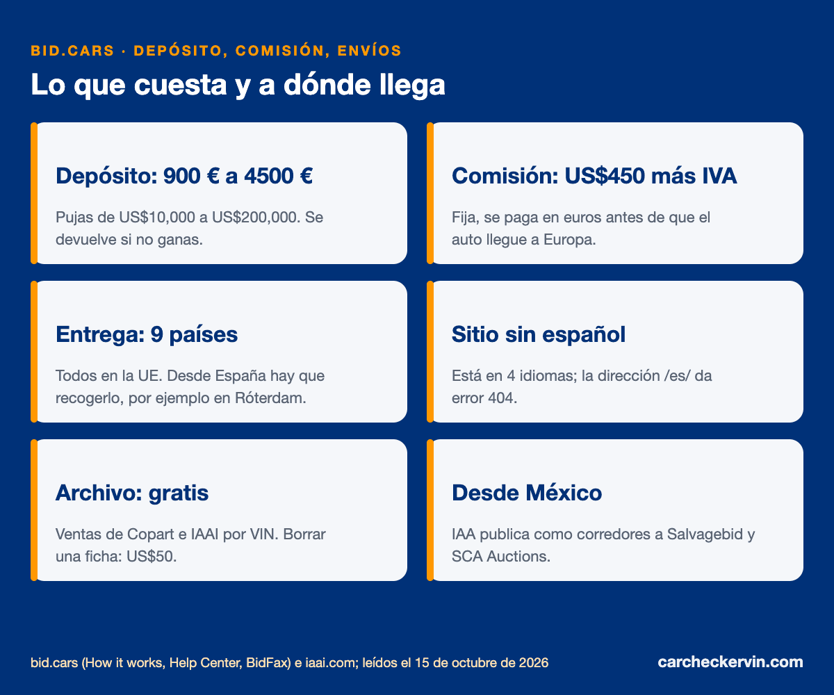 Bid.Cars: depósito, comisión, cargos fuera de la calculadora y países a los que envía