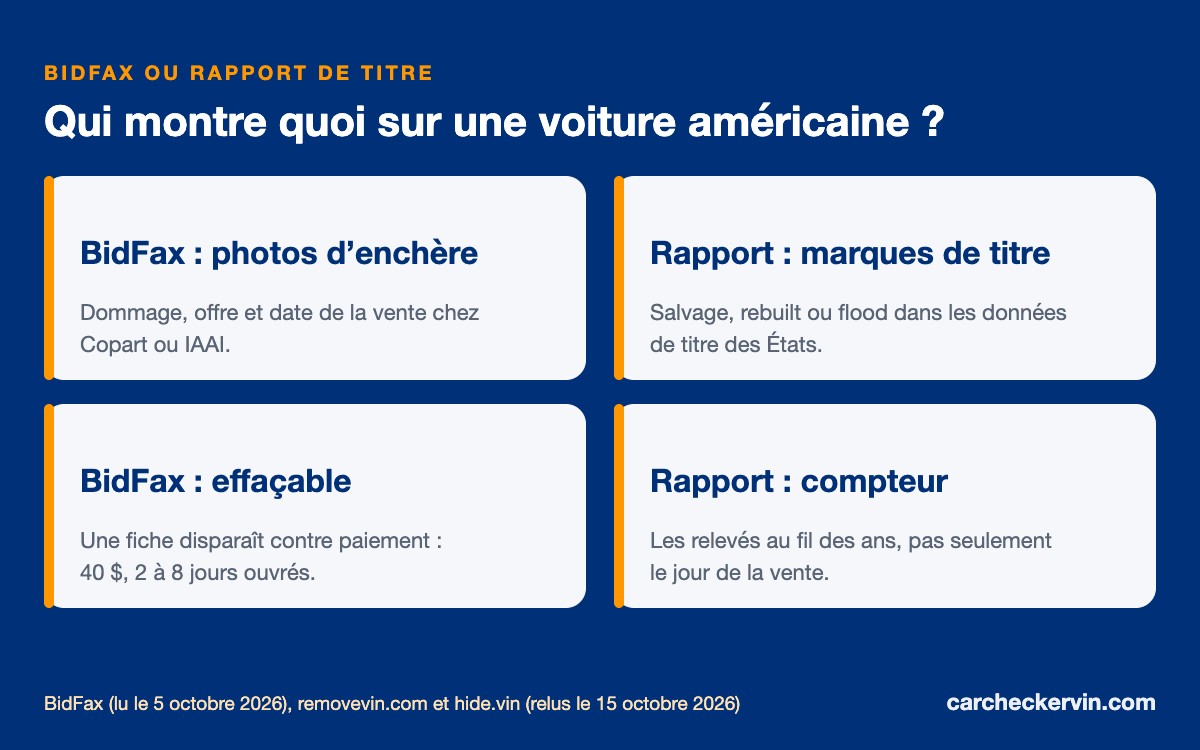 Fiche d’enchère BidFax comparée à un rapport de titre pour une voiture importée des États-Unis