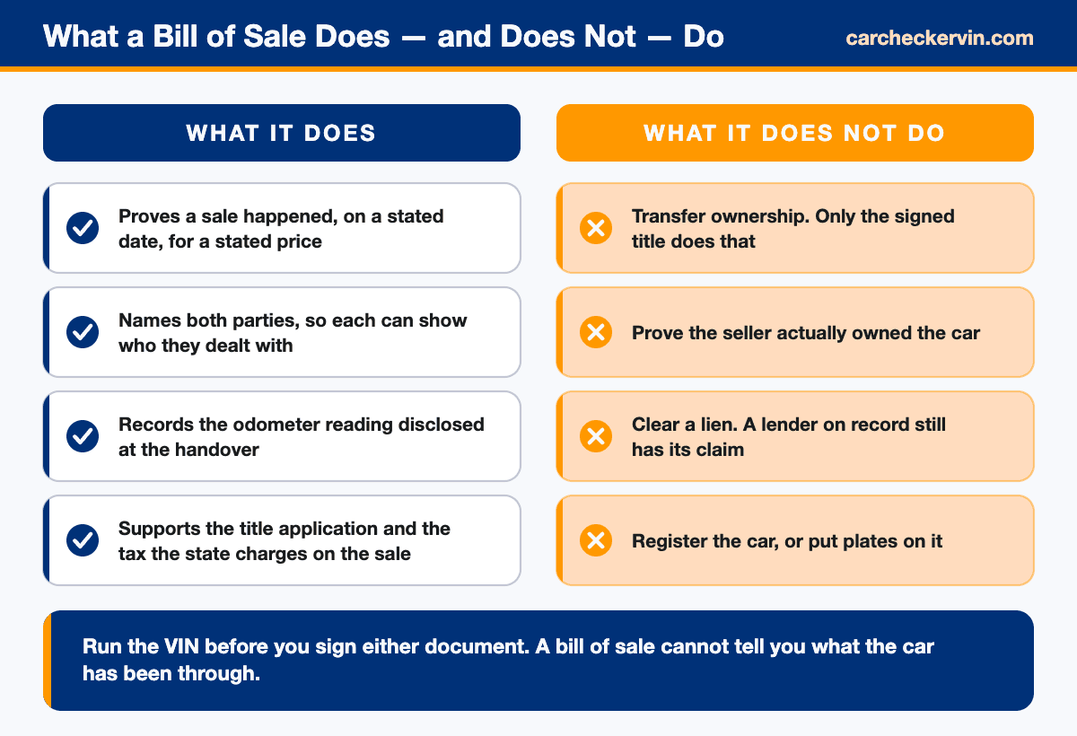 Comparison of what a car bill of sale proves and what it cannot do