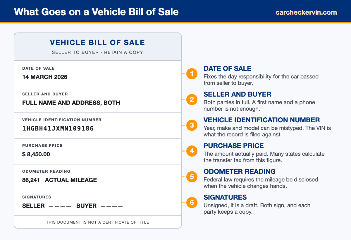Vehicle bill of sale diagram labelling date, parties, VIN, price and signatures