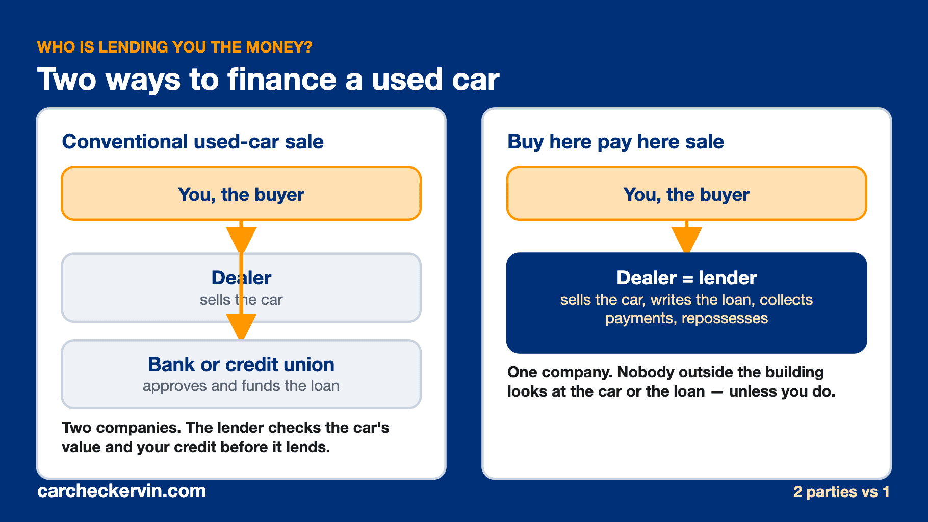Diagram comparing a bank-financed used car purchase with a buy here pay here purchase where the dealer is also the lender