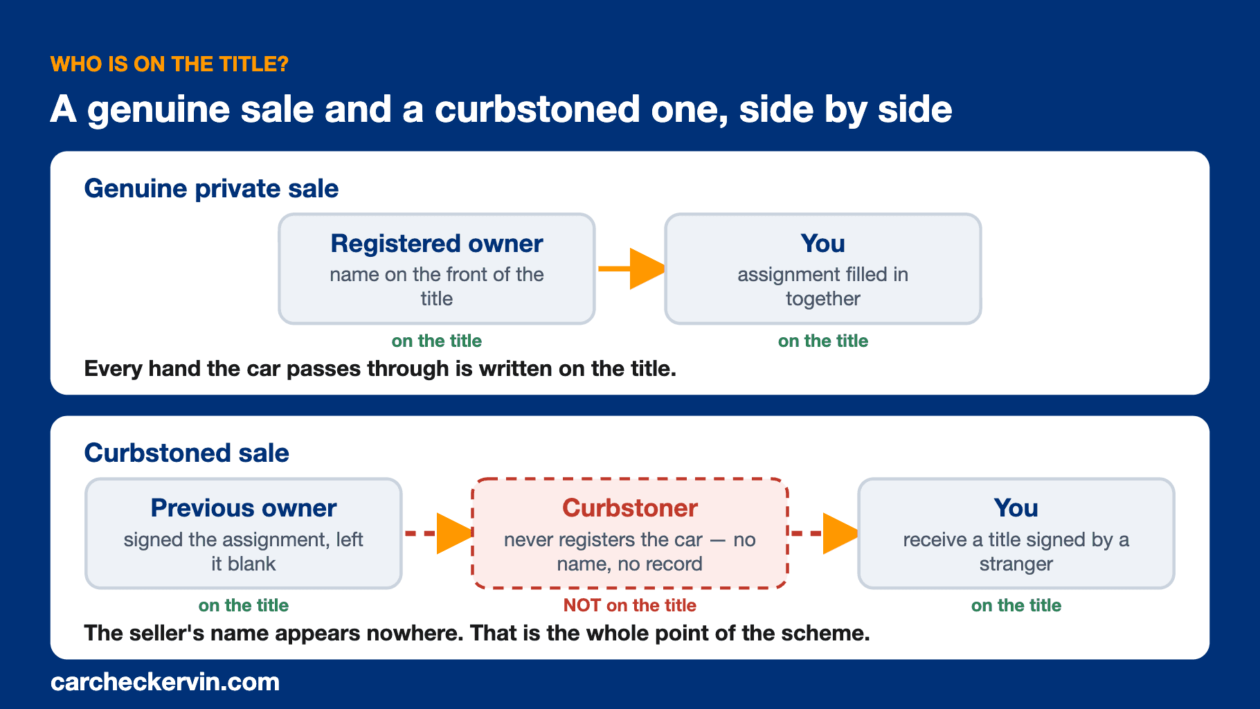 Diagram of a car's title chain showing a genuine private sale next to a curbstoned sale where an unlicensed dealer's name never appears on the title