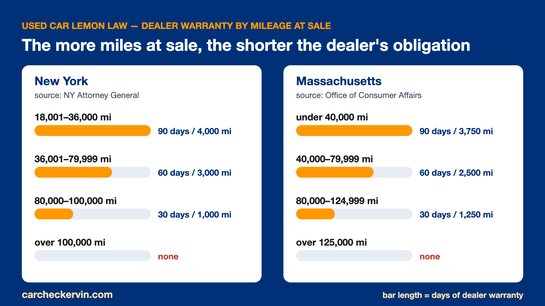 Chart comparing the dealer warranty periods required by New York's and Massachusetts's used car lemon laws at each mileage band