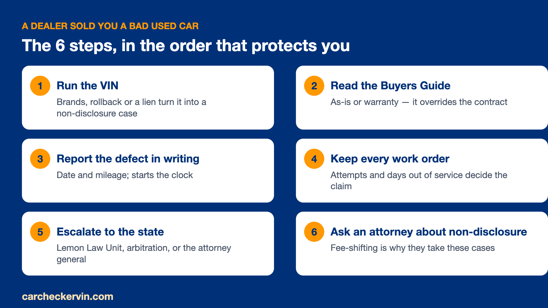 Six-step sequence for a buyer whose dealer sold them a defective used car, from running the VIN to state arbitration