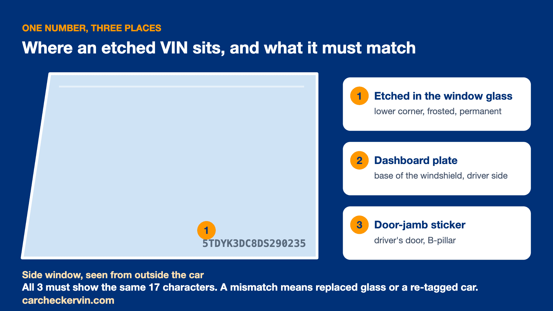 Diagram of a car window showing where an etched VIN sits and the two other places the same VIN must appear, the dashboard plate and the door-jamb sticker