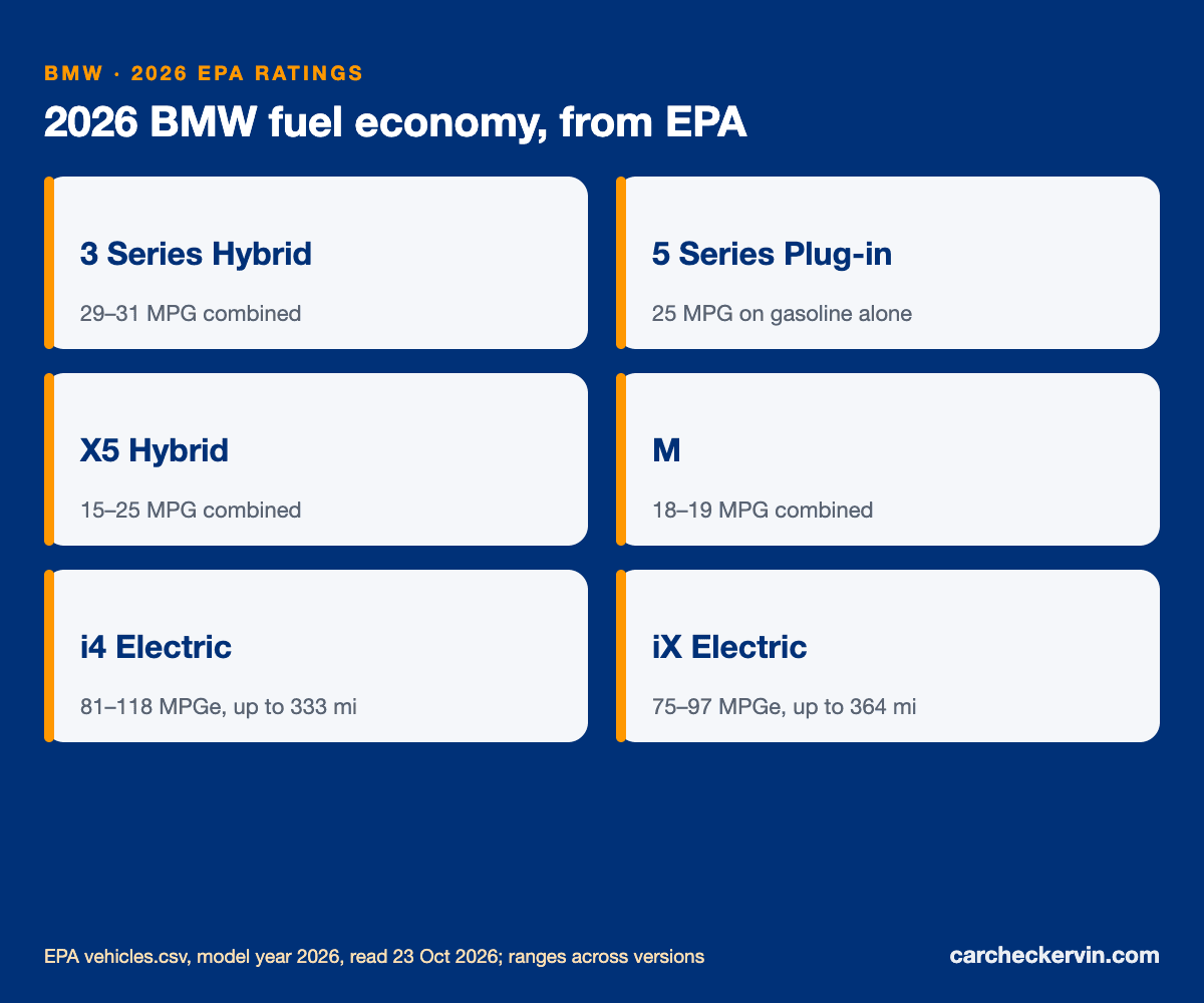 2026 BMW EPA fuel economy ratings by model, from the window sticker