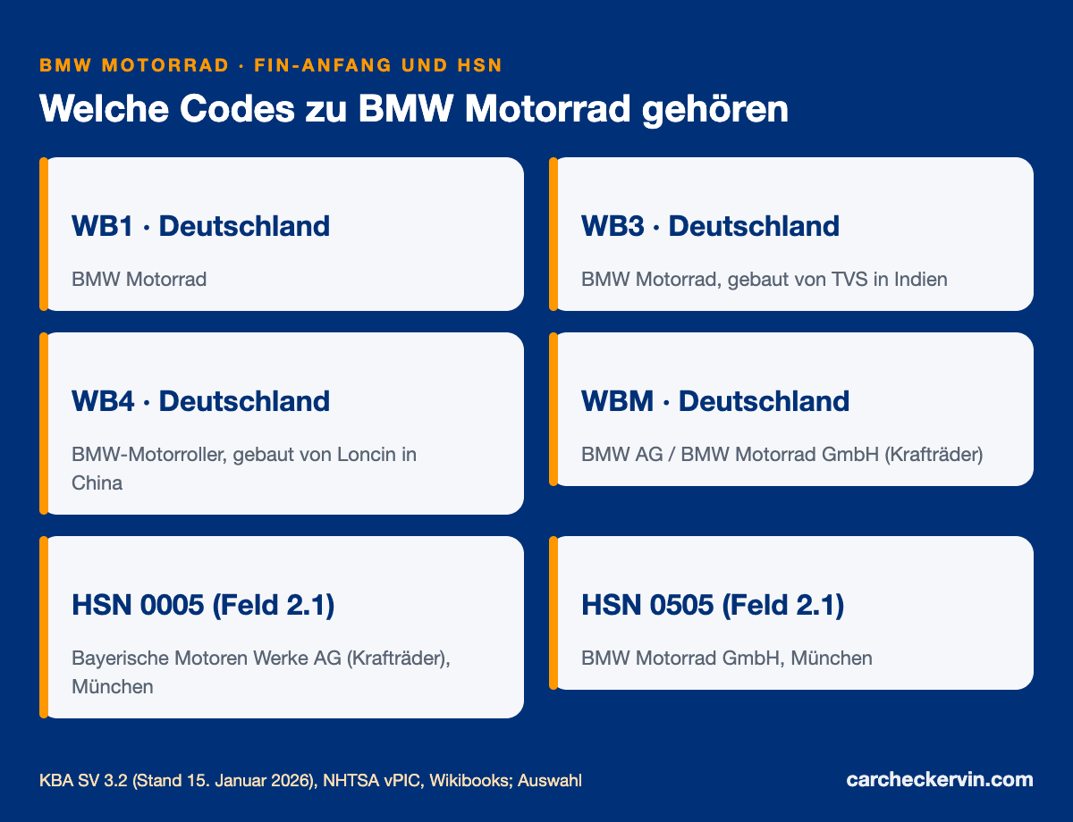 BMW-Motorrad-Herstellercodes WB1, WB3, WB4, WBM und die Herstellerschlüsselnummern 0005 und 0505