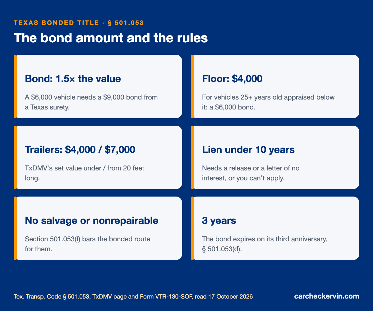 Texas bonded title bond amount and forms: 1.5 times value, $4,000 floor, VTR-130-SOF, 30 days