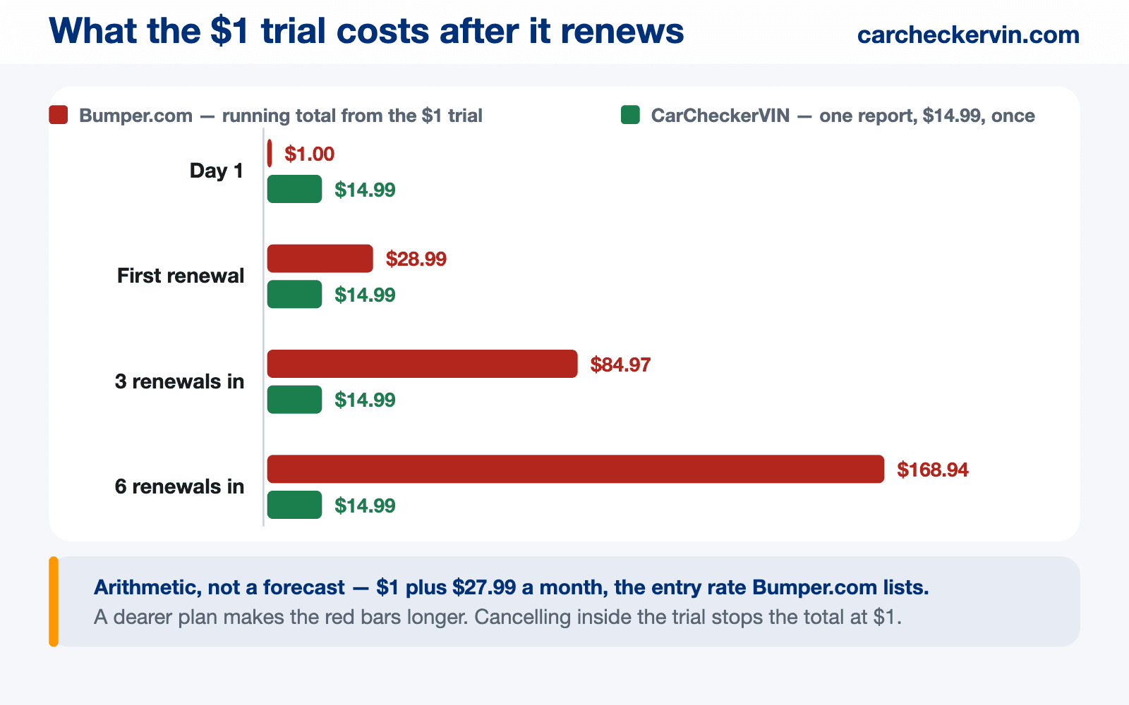 Bar chart of the running total from a $1 Bumper.com trial — $1.00 on day one, $28.99 after the first renewal, $84.97 after three and $168.94 after six — against a flat one-time $14.99 CarCheckerVIN report