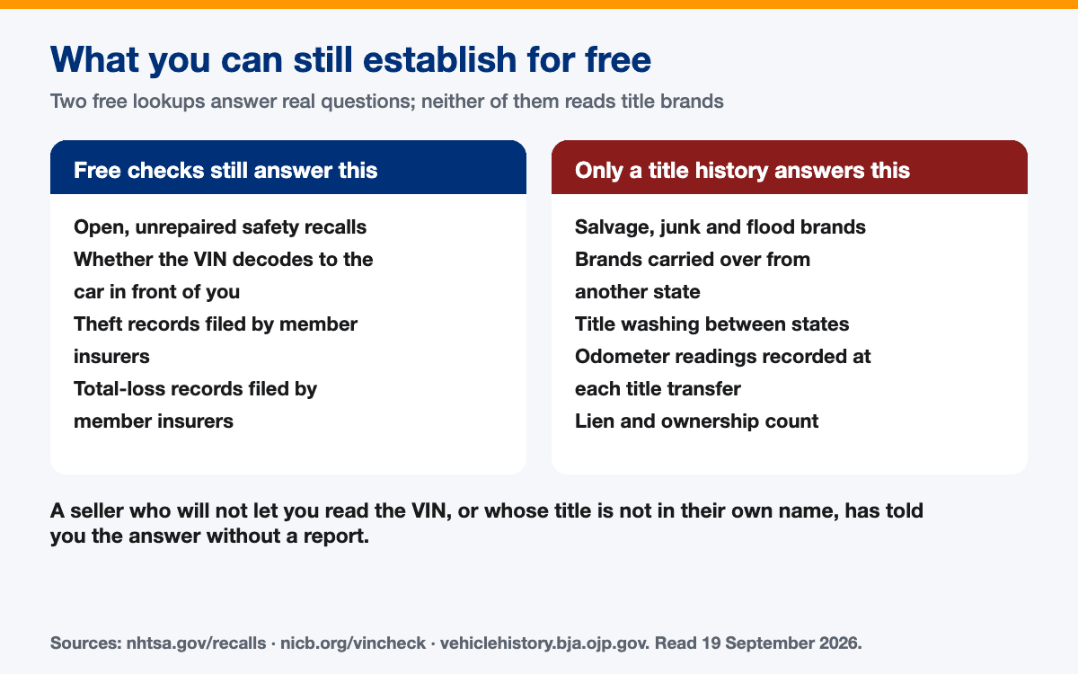 What free federal and industry checks still answer without a history report, and what only a title history covers