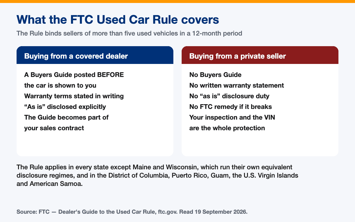 What the FTC Used Car Rule requires from a covered dealer, and what a private seller owes you instead