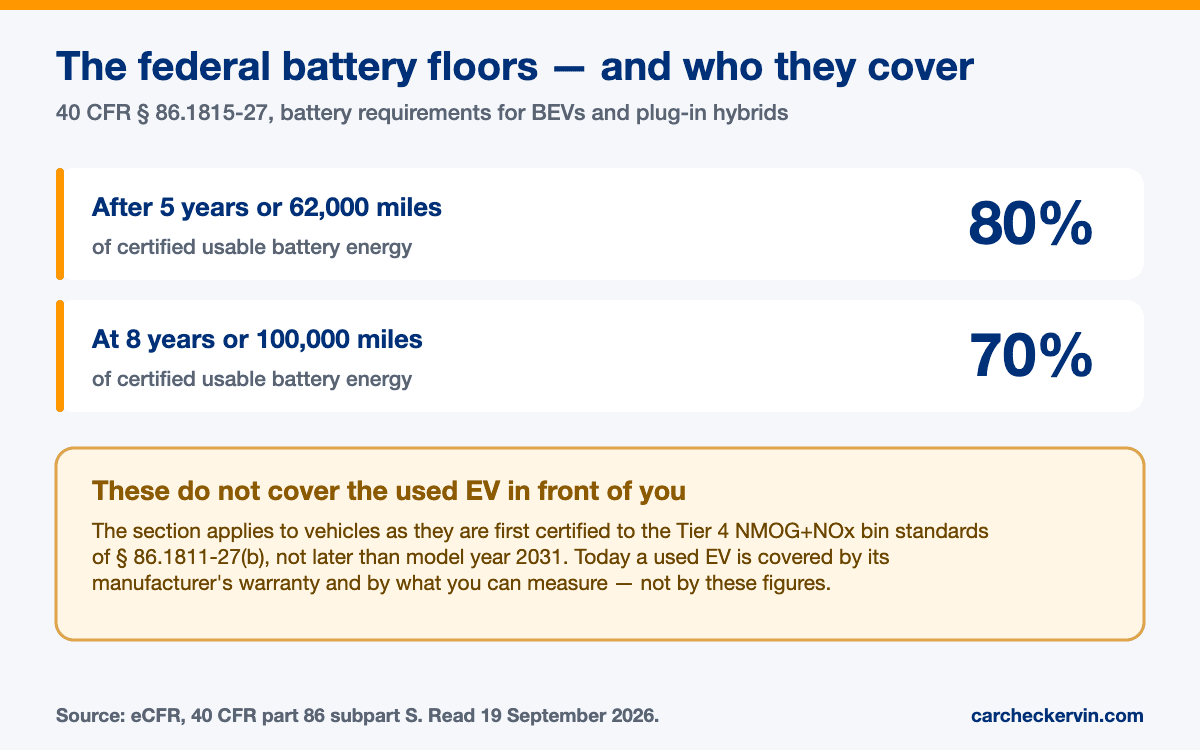 What the federal battery rules require, and the model-year applicability that means they do not cover today's used EVs