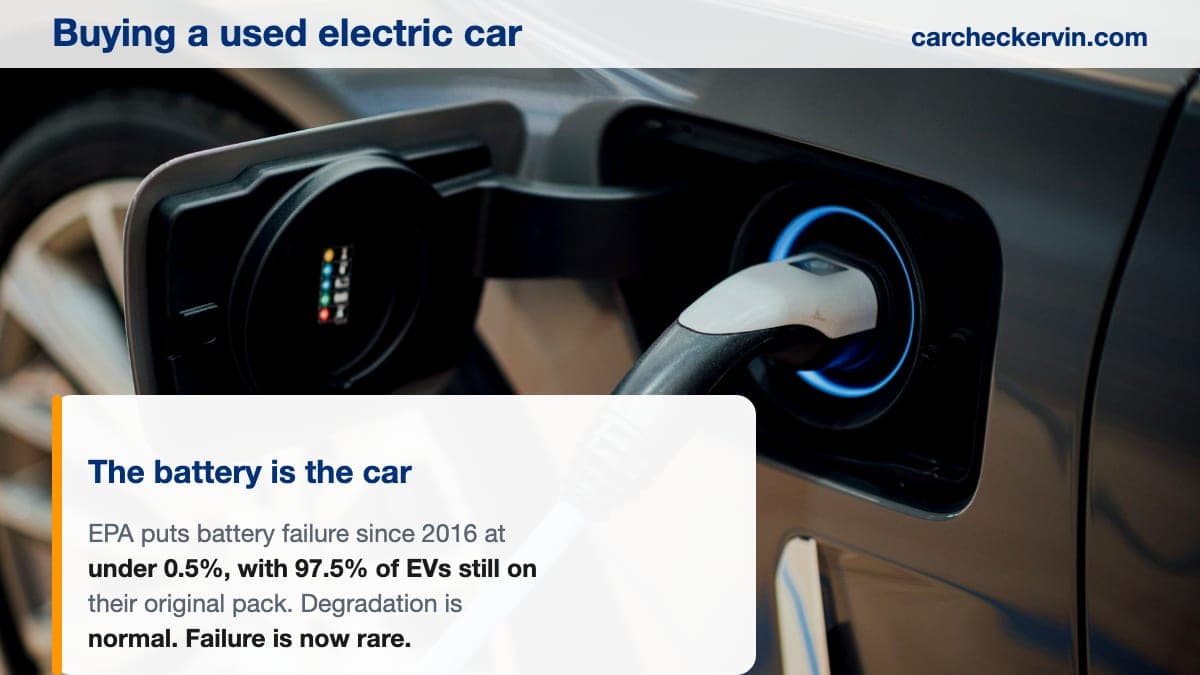 An electric car plugged in and charging, the component that dominates a used EV purchase
