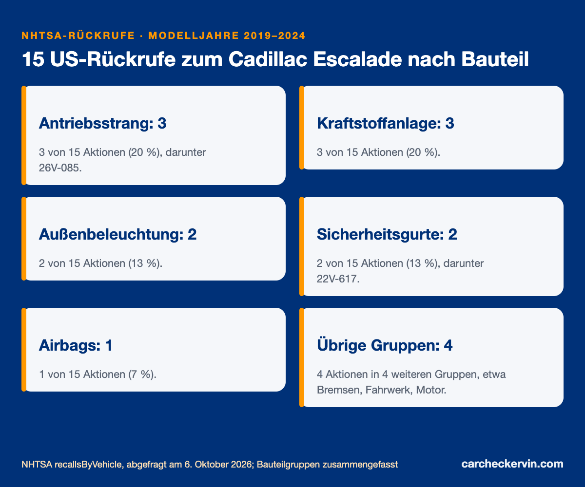 US-Rückrufe zum Cadillac Escalade nach Bauteil, Modelljahre 2019 bis 2024