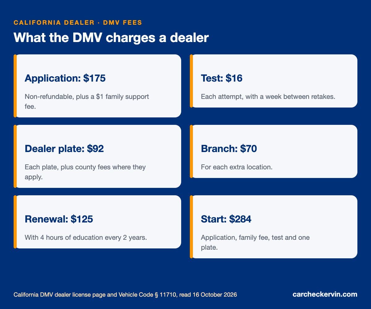 California dealer license fees: application, exam, dealer plate, branch and renewal