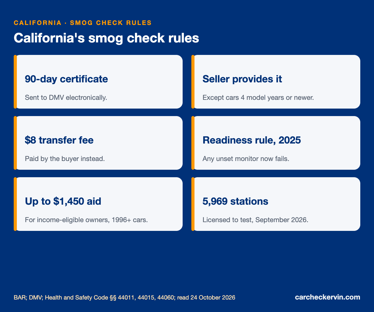 California smog check rules: $8.25 certificate, 8-year exemption, 90-day validity