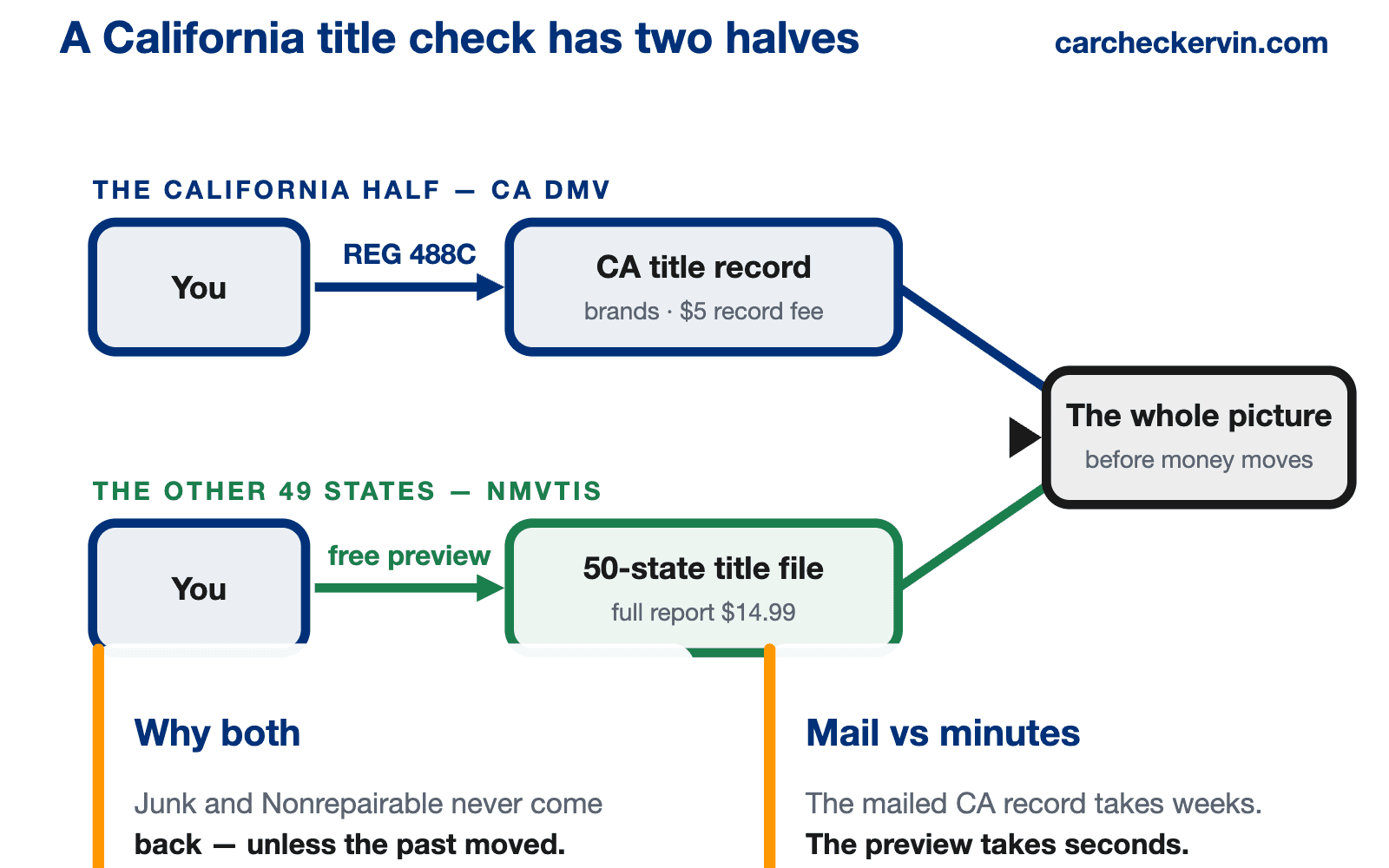 Diagram of the two halves of a California car title search