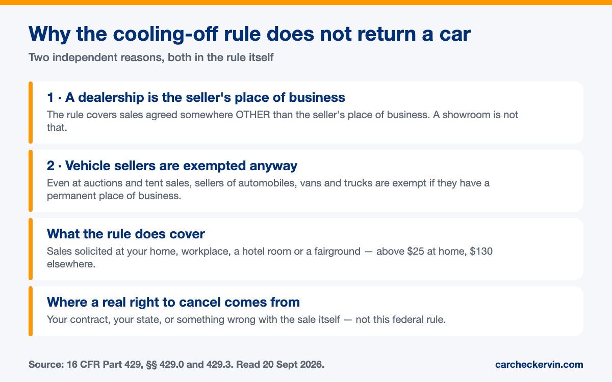 Why the federal cooling-off rule does not cover a dealership car purchase: the sale is at the seller's place of business, and motor vehicle sellers are separately exempted