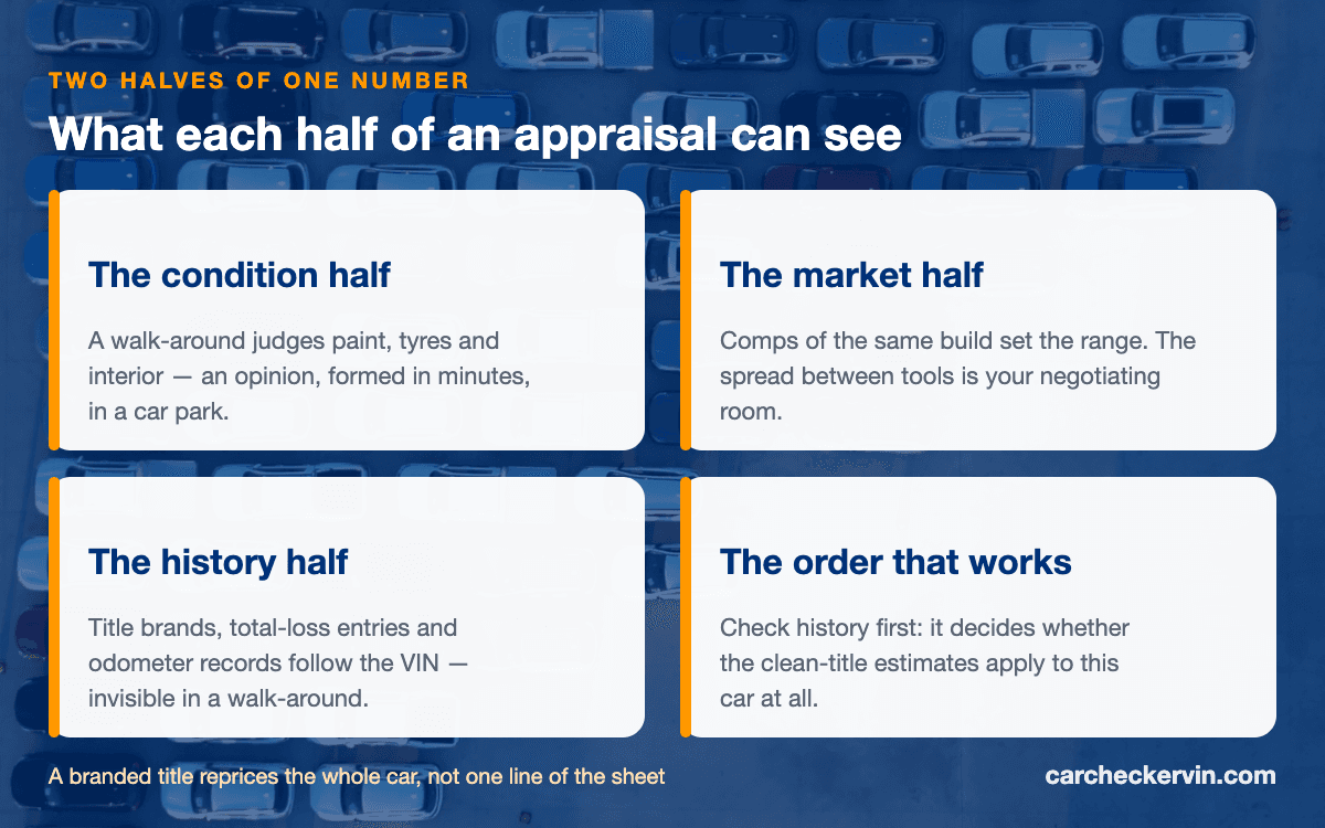 The two halves of a car appraisal — the condition and comps half, and the history half