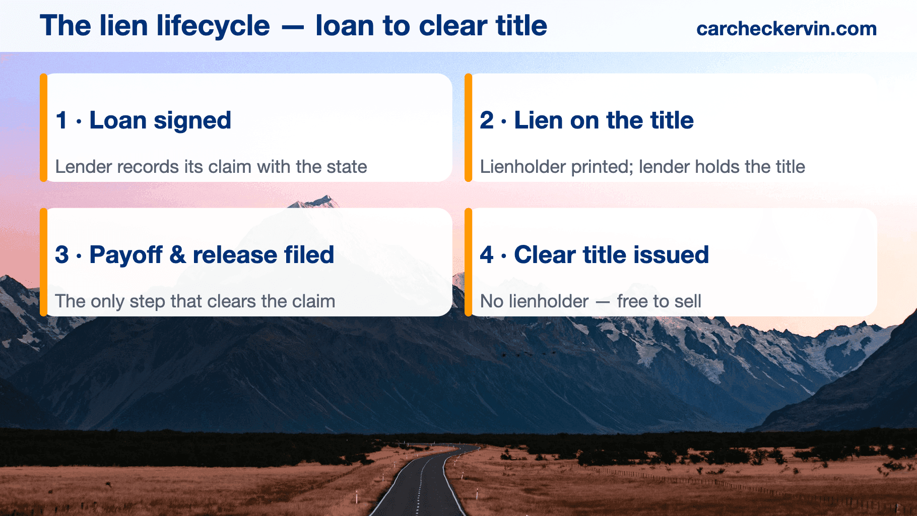 The car lien lifecycle from loan signing to clear title, in four stages