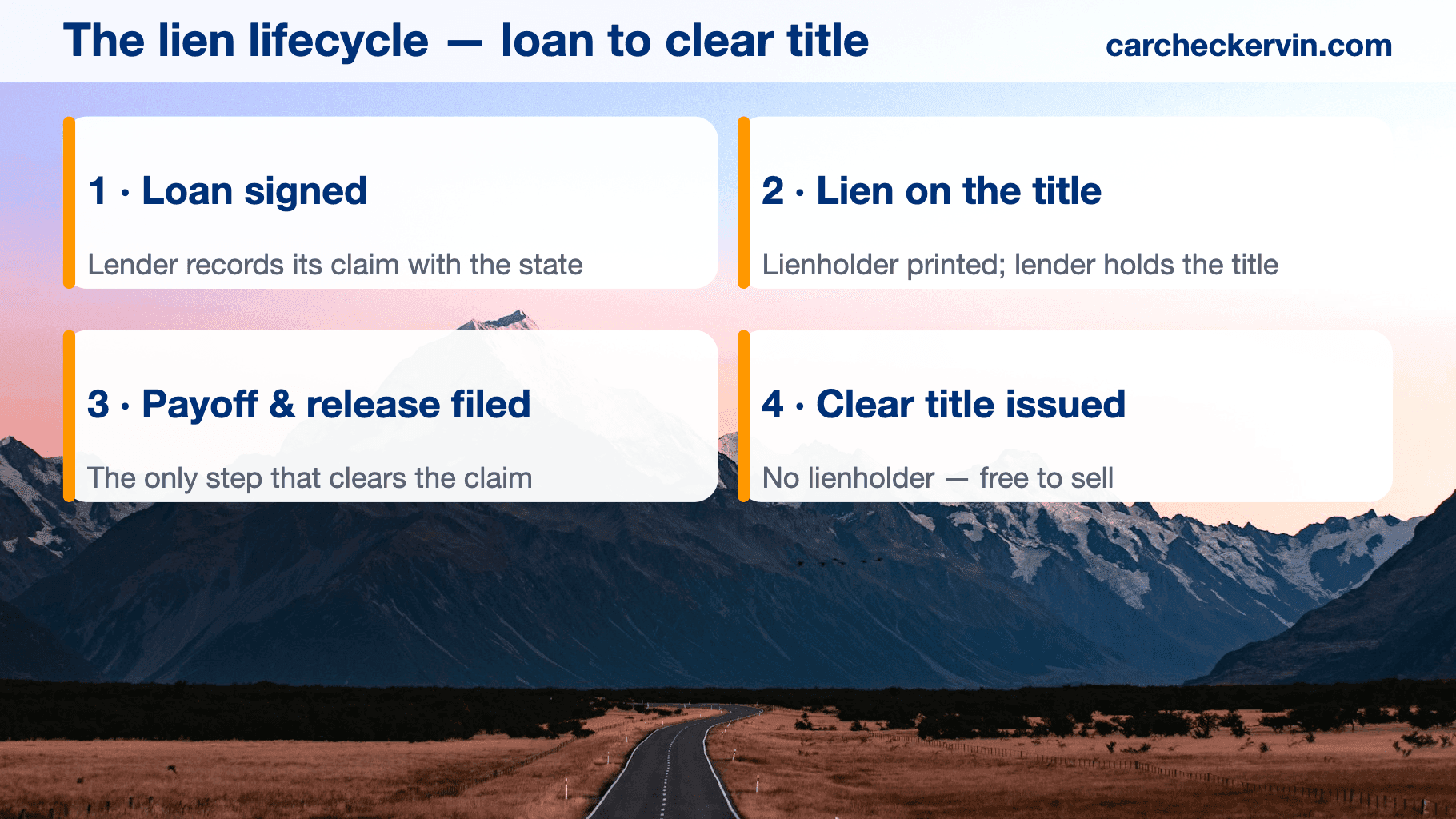 The car lien lifecycle from loan signing to clear title, in four stages
