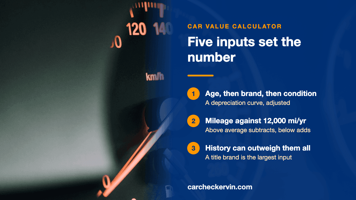 The inputs a car value calculator weighs — age, brand, condition, mileage, and title history