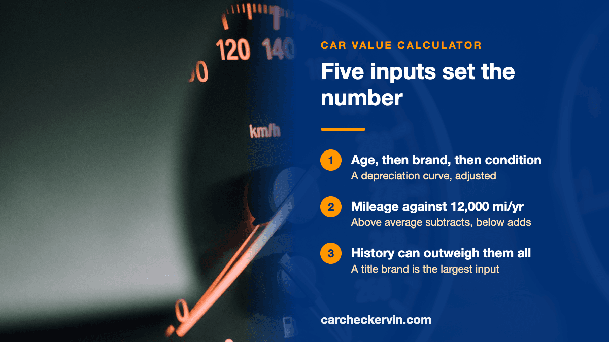 The inputs a car value calculator weighs — age, brand, condition, mileage, and title history