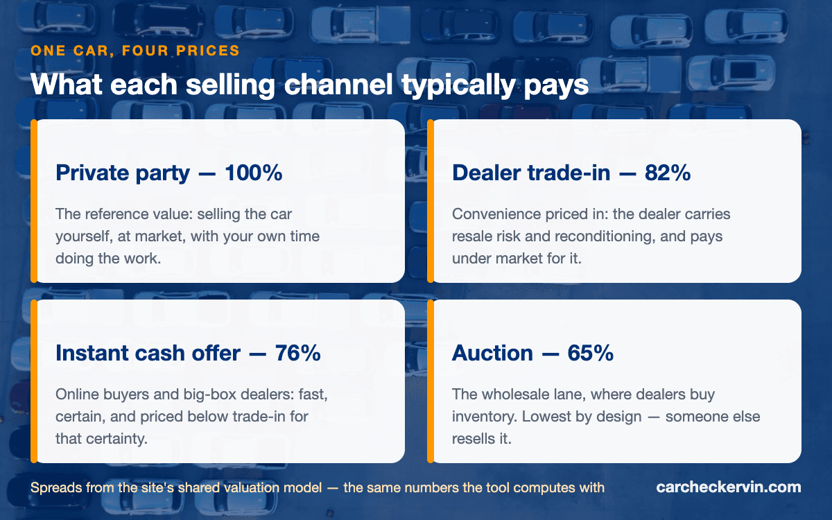 The four selling channels compared — private party, dealer trade-in, instant cash offer, and auction