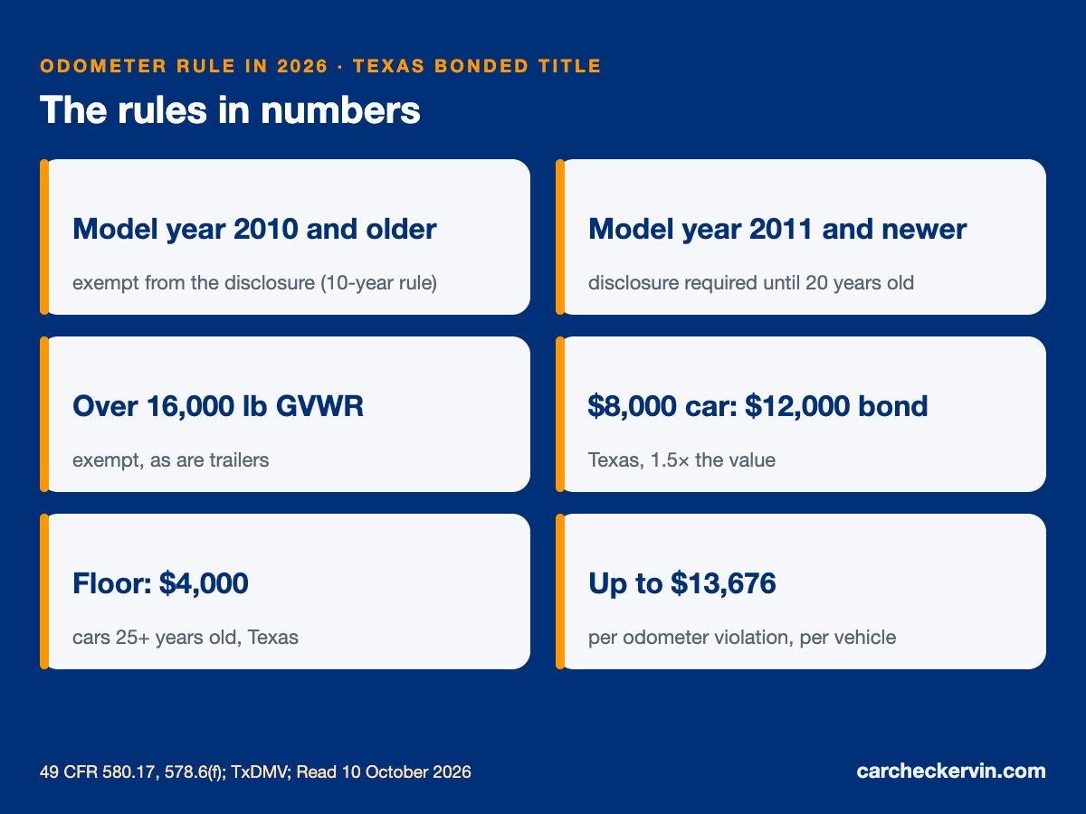 Car without a title: odometer disclosure rule and Texas bonded title numbers