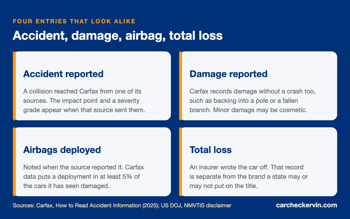 Four Carfax entries compared: accident reported, damage reported, airbags deployed, total loss