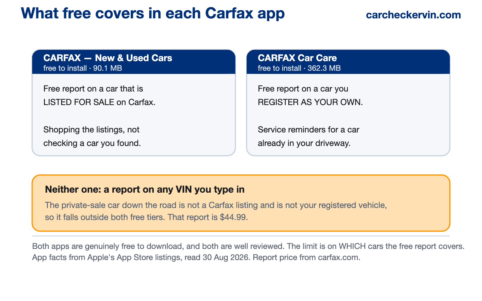 Diagram comparing what free covers in each Carfax app — CARFAX New and Used Cars gives a free report on cars listed for sale on Carfax, CARFAX Car Care gives a free report on a car you register as your own, and neither covers a report on an arbitrary VIN you type in, which costs $44.99